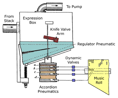 Aeolian Duo-Art Information, Diagram of the Expression pneumatics 